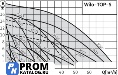 Циркуляционный насос Wilo TOP-S30/4 EM PN6/10