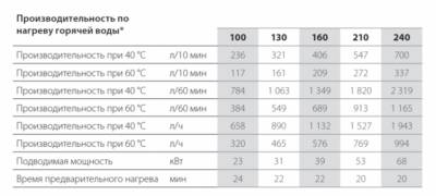 Бойлер косвенного нагрева ACV Smart 130 STD