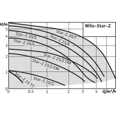 Циркуляционный насос Wilo Star-Z 20/4 CircoStar